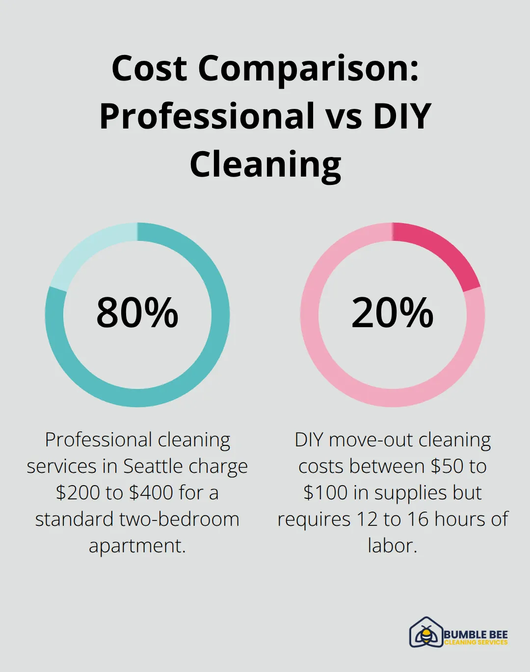 A percentage chart comparing the cost of professional cleaning services ($200-$400) to DIY cleaning supplies ($50-$100) for move-out cleaning