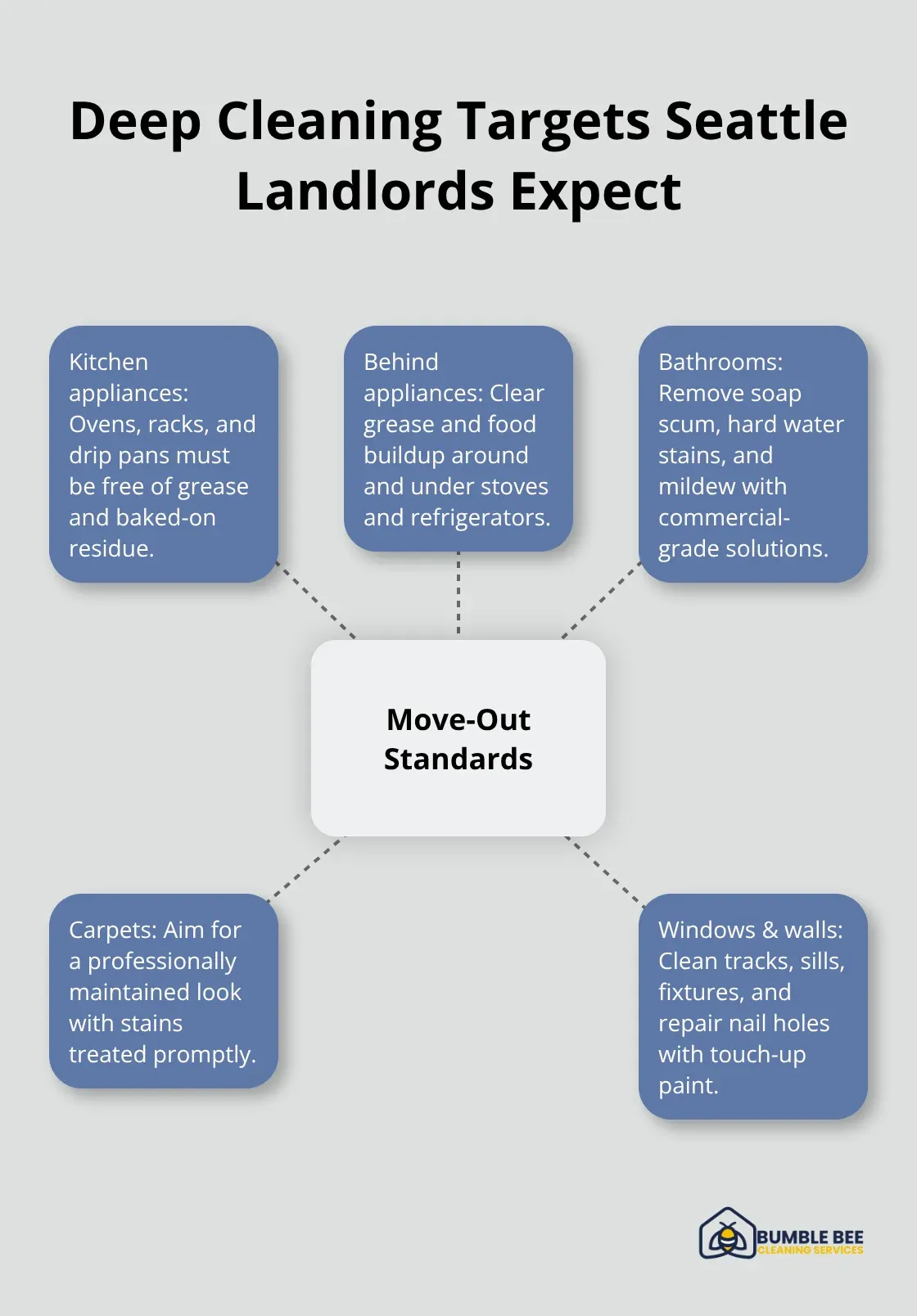 Hub-and-spoke diagram showing the key cleaning targets Seattle landlords look for during move-out.