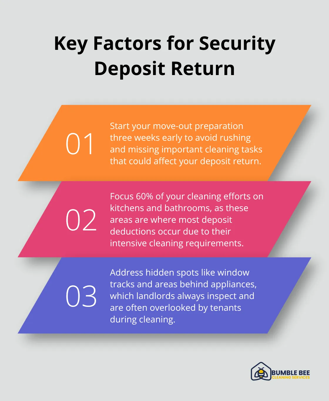 An ordered list chart outlining three key factors for ensuring the return of your security deposit: starting preparation early, focusing on high-impact areas, and addressing hidden spots - Move-out preparation
