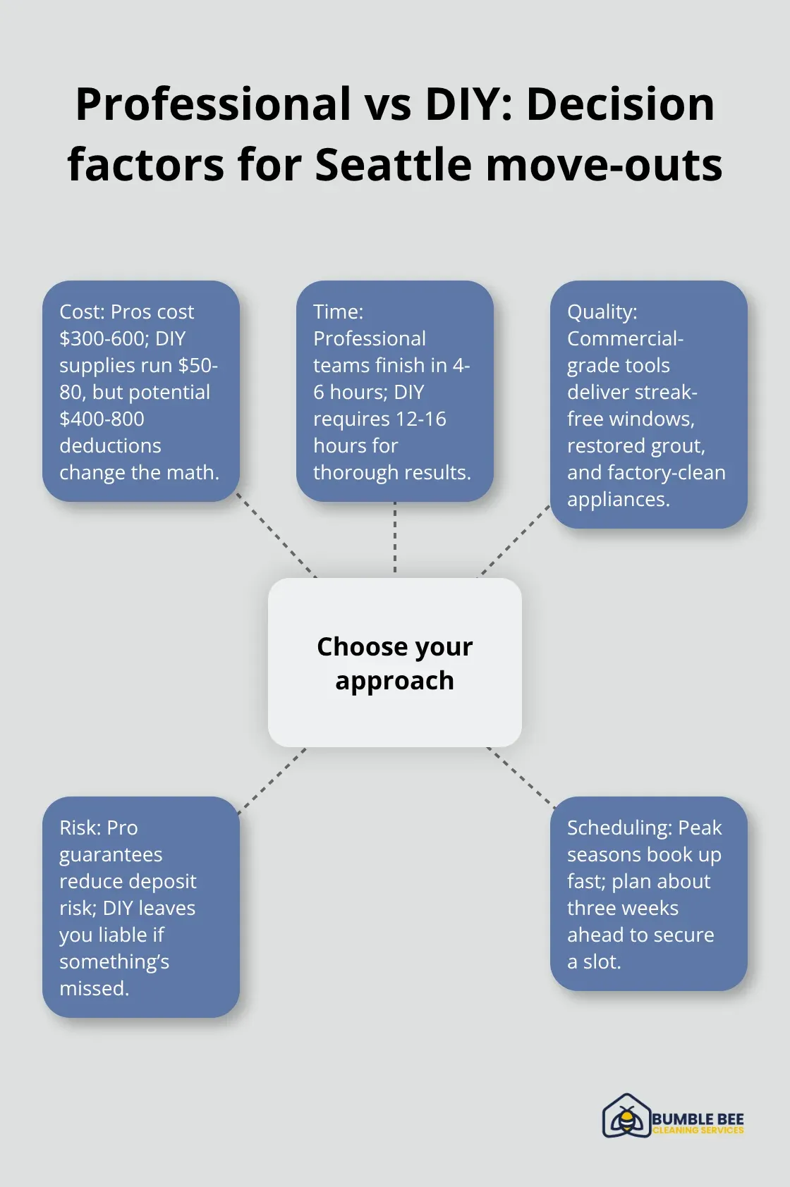 Comparison of professional and DIY move-out cleaning factors in Seattle - Moveout stress