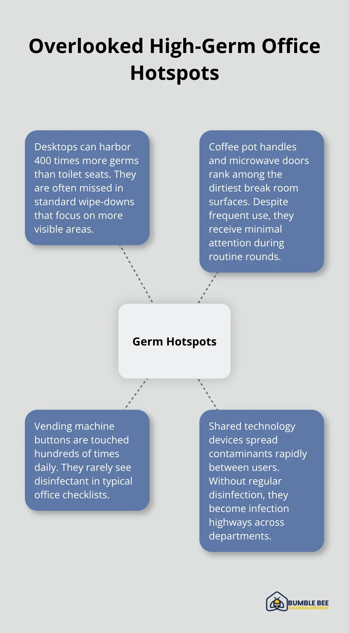 Infographic showing key overlooked office surfaces that harbor germs in Seattle workplaces - Office hygiene