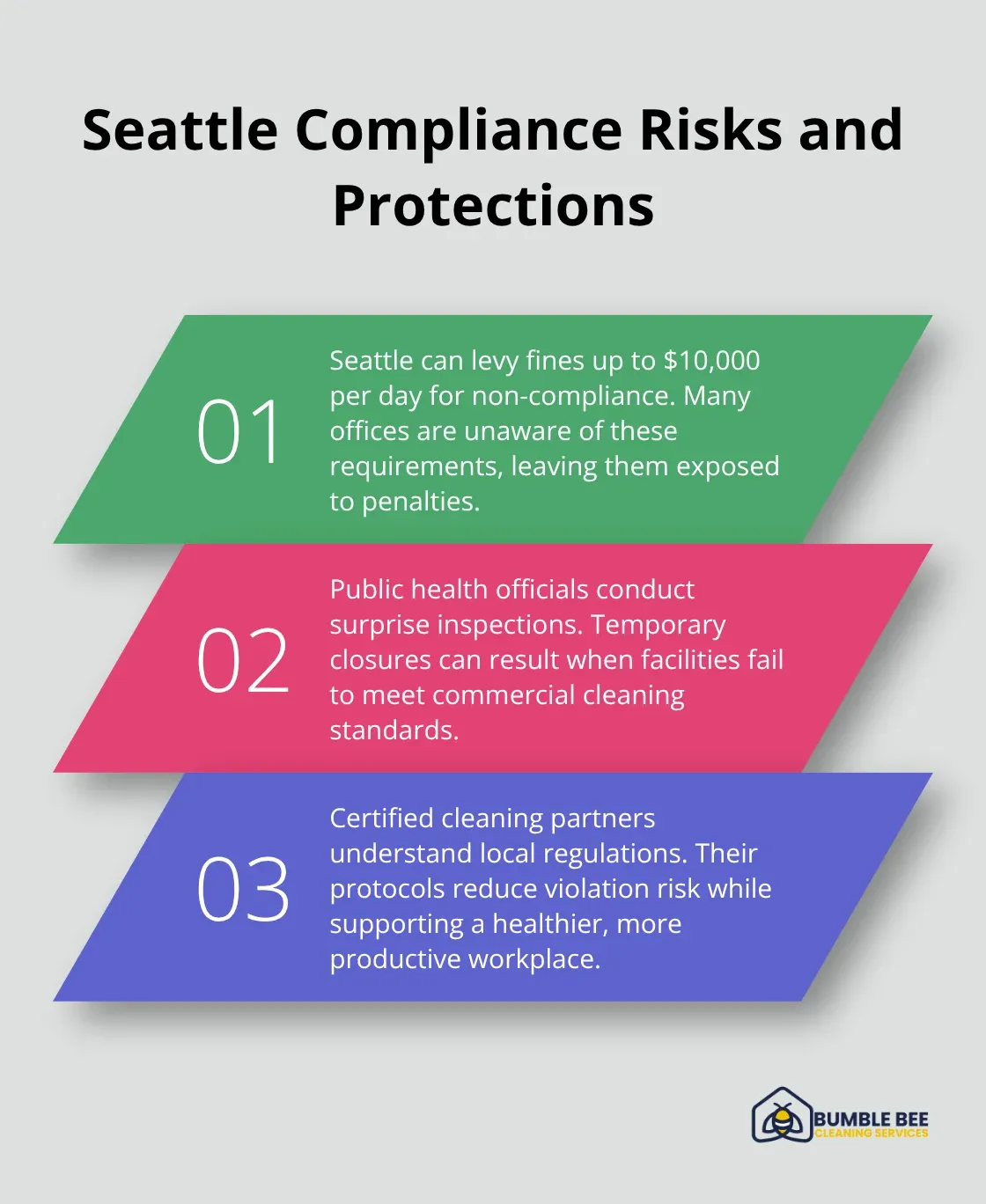 Three key facts about fines, inspections, and certified cleaning protections in Seattle
