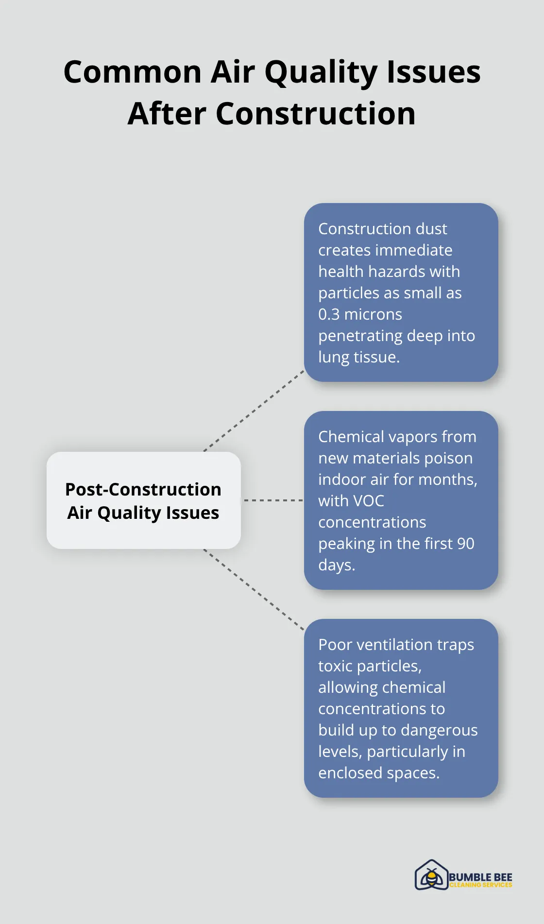 Hub and spoke chart showing three main air quality issues after construction: construction dust, chemical vapors, and poor ventilation - Post-build air