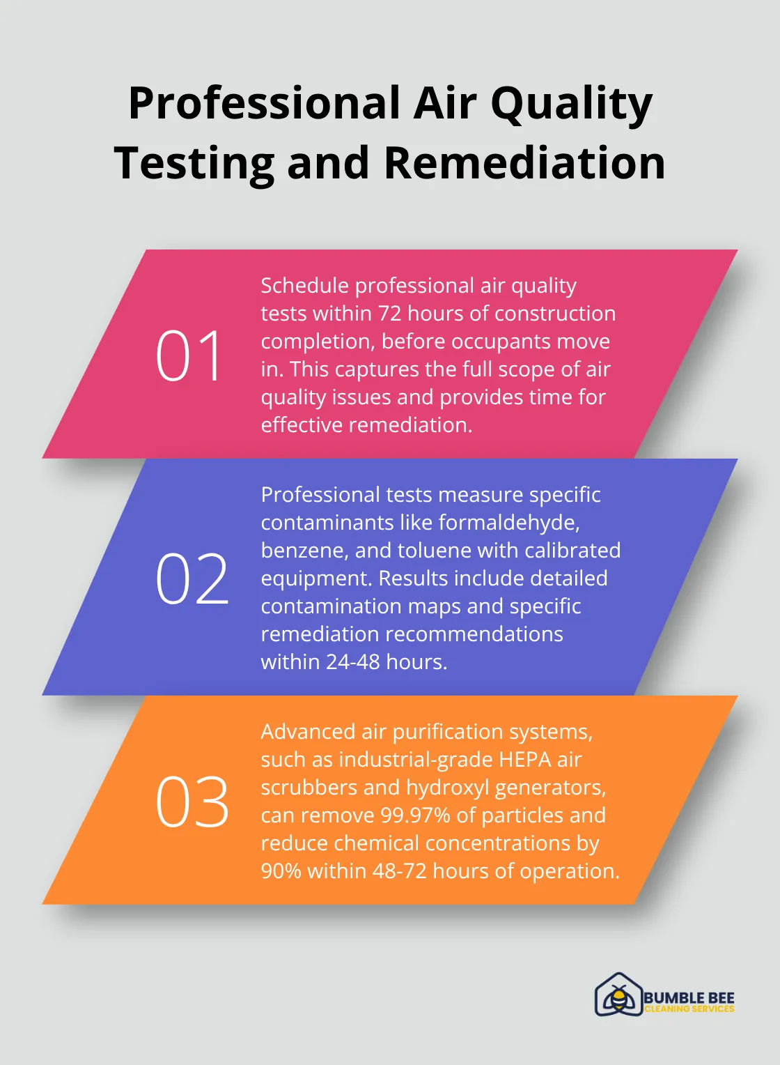 Ordered list chart showing three key points about professional air quality testing and remediation