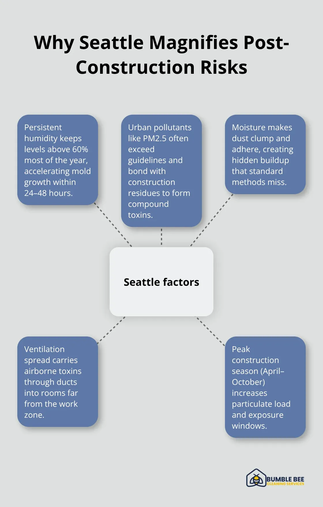 Diagram showing Seattle-specific factors that intensify post-construction contamination risks. - Post-construction disinfection