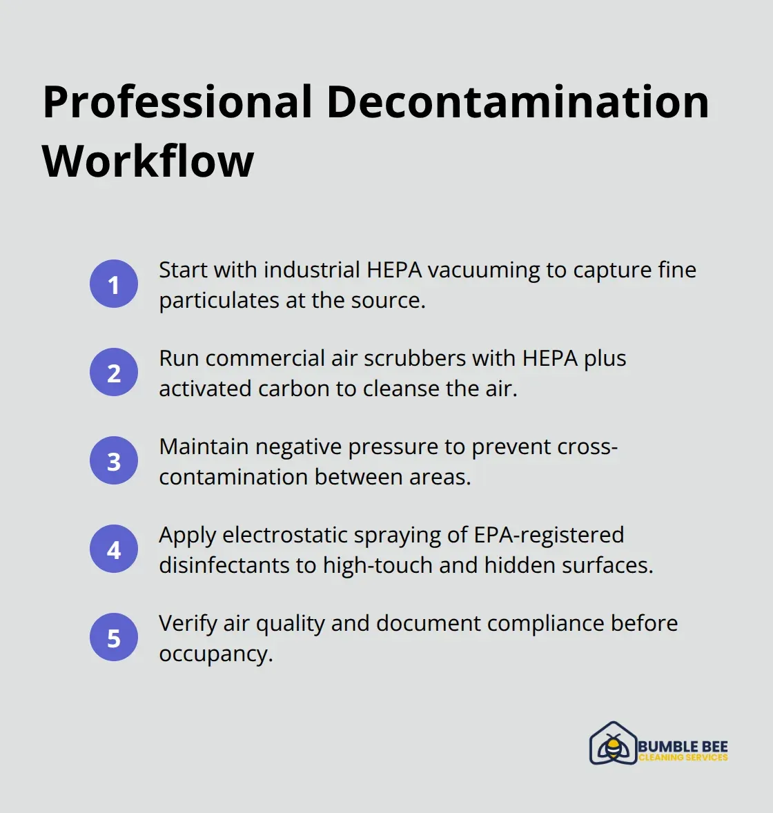 Compact list of the key steps professionals use to decontaminate post-construction spaces.
