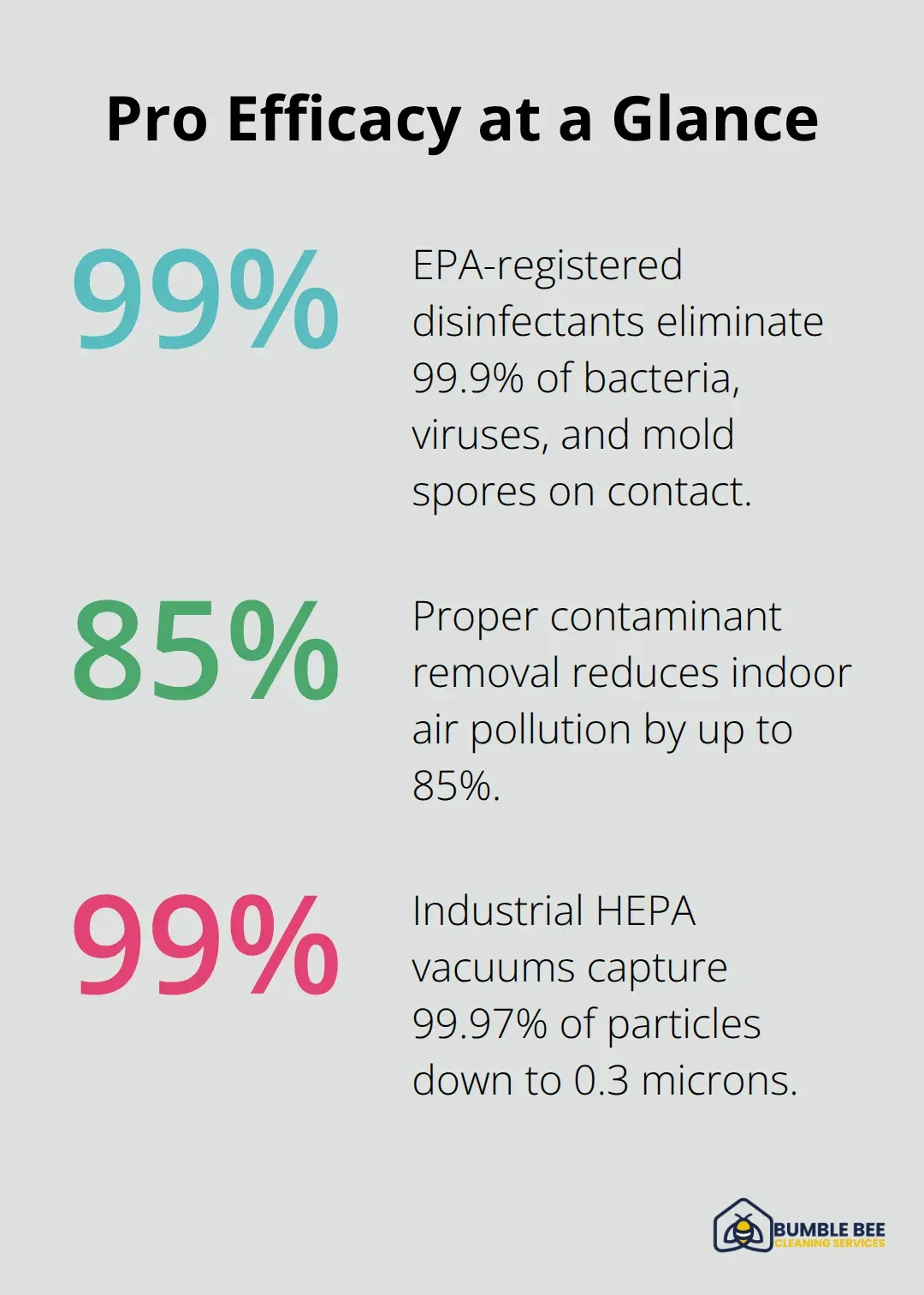 Percentage chart showing HEPA capture, disinfectant efficacy, and indoor air pollution reduction. - Post-construction disinfection