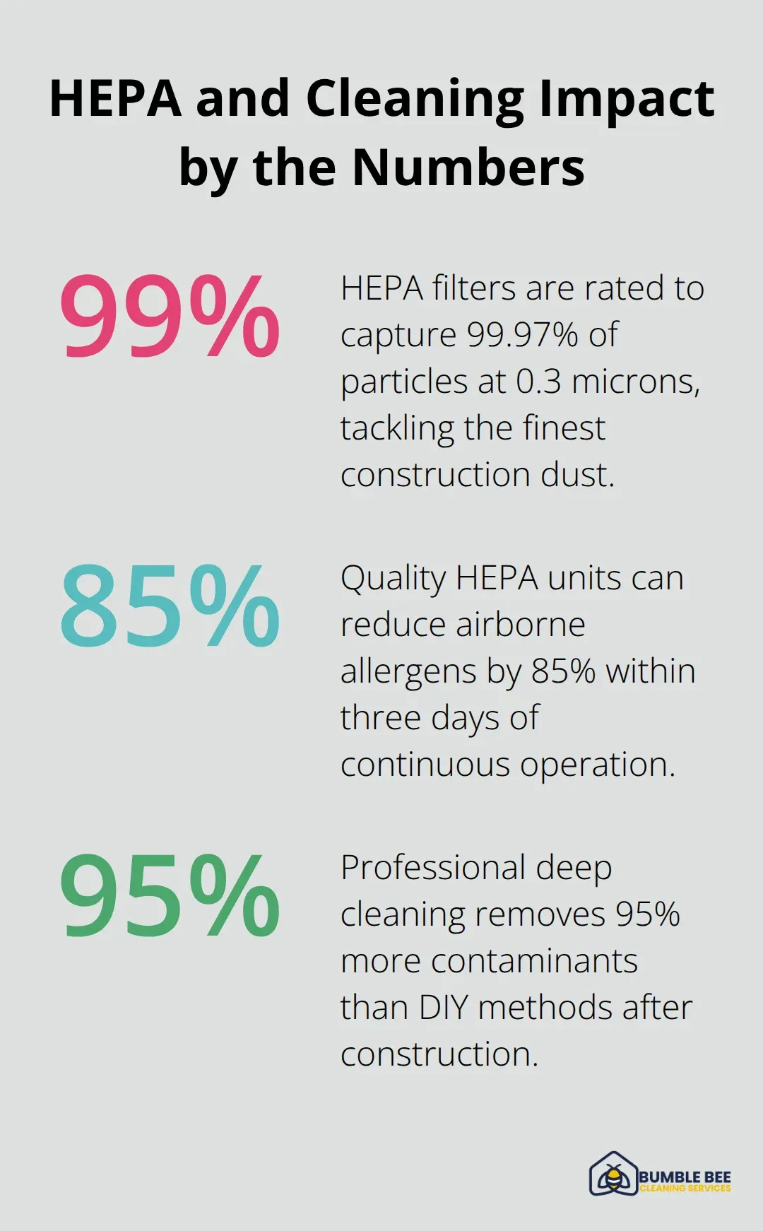 Percentages showing HEPA filtration capture, allergen reduction, and deep cleaning effectiveness