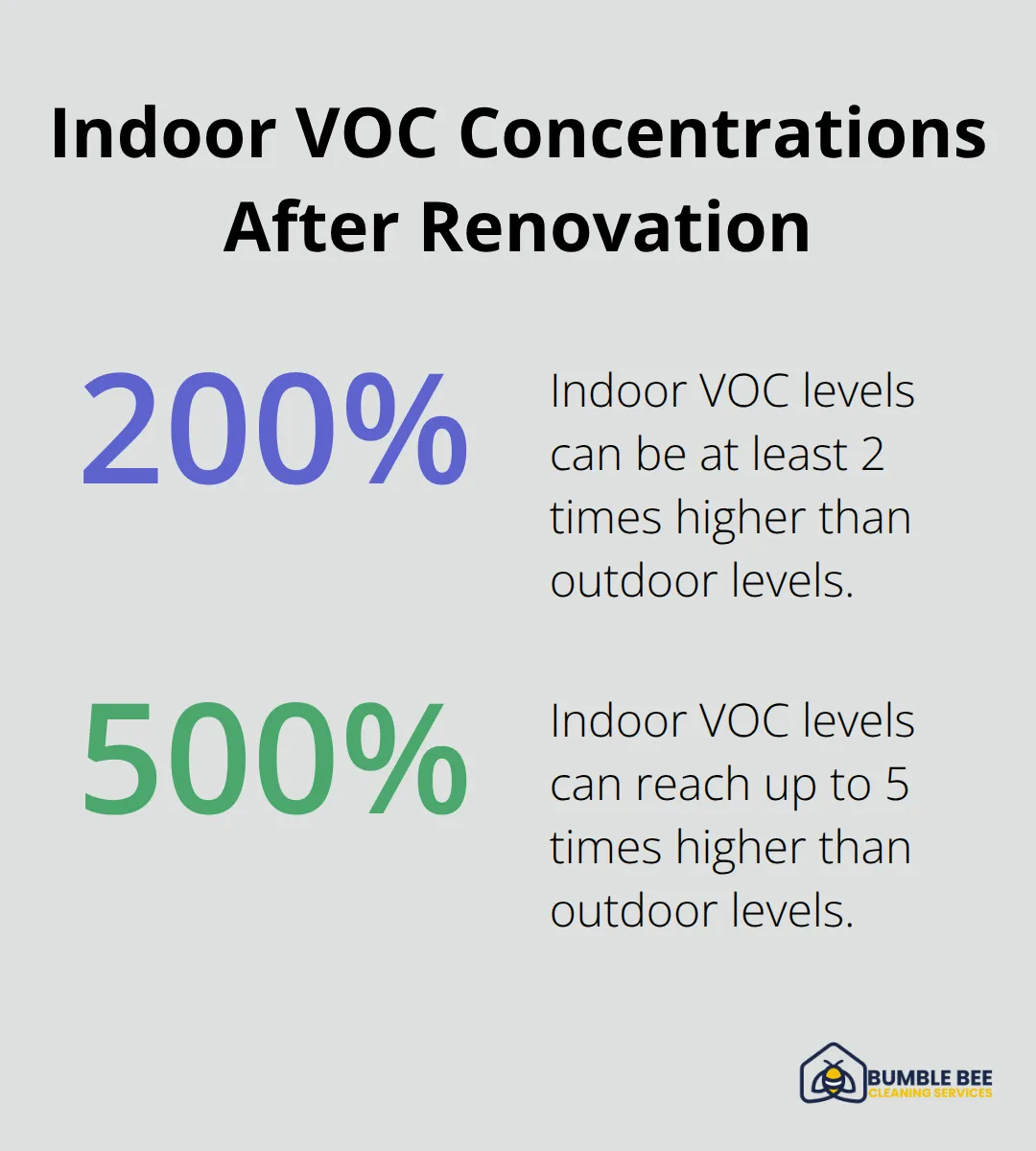 Chart showing indoor VOC concentrations can be 2 to 5 times higher than outdoor levels after renovation