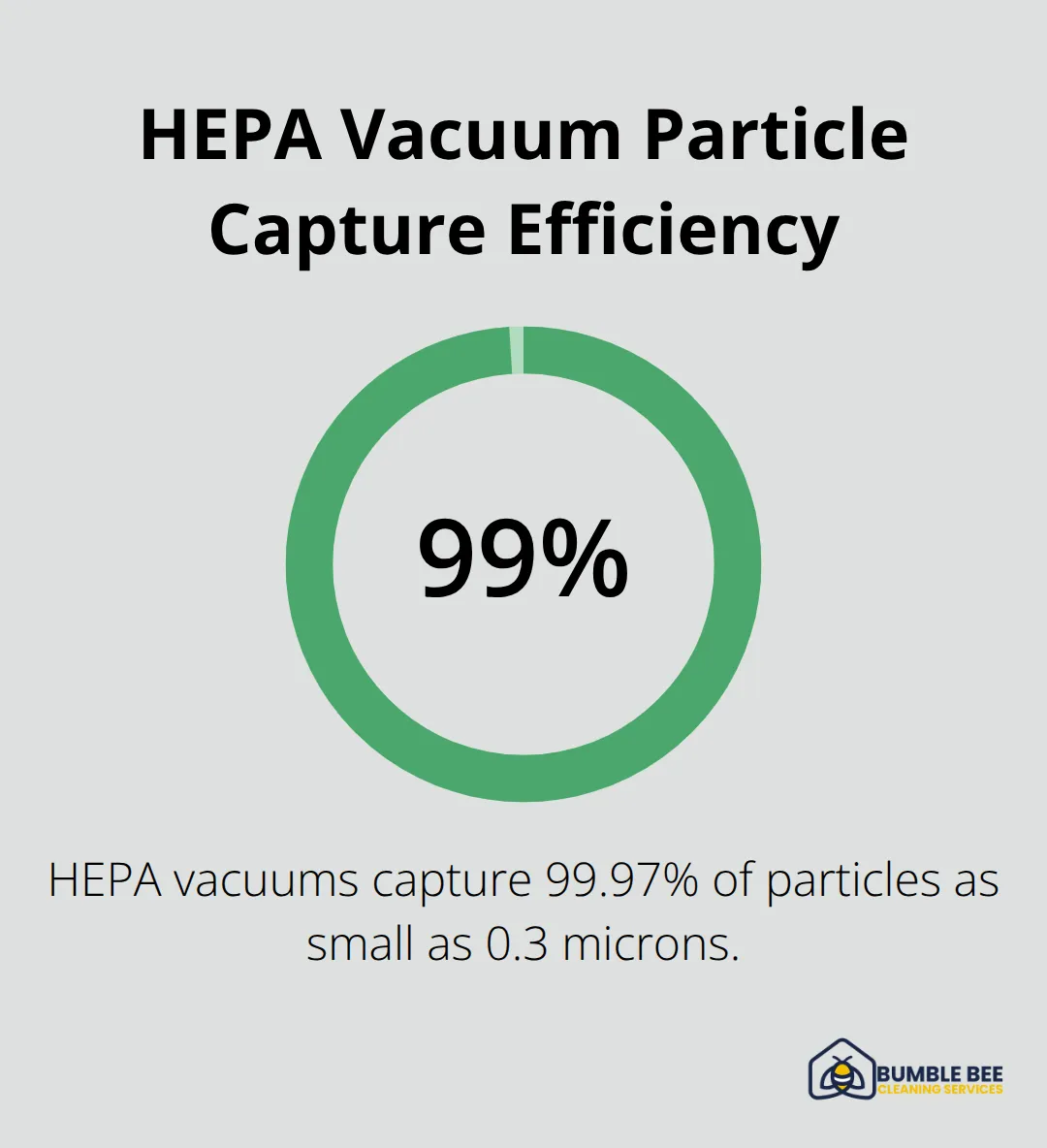 Chart showing HEPA vacuums capture 99.97% of particles as small as 0.3 microns - Post-renovation dust