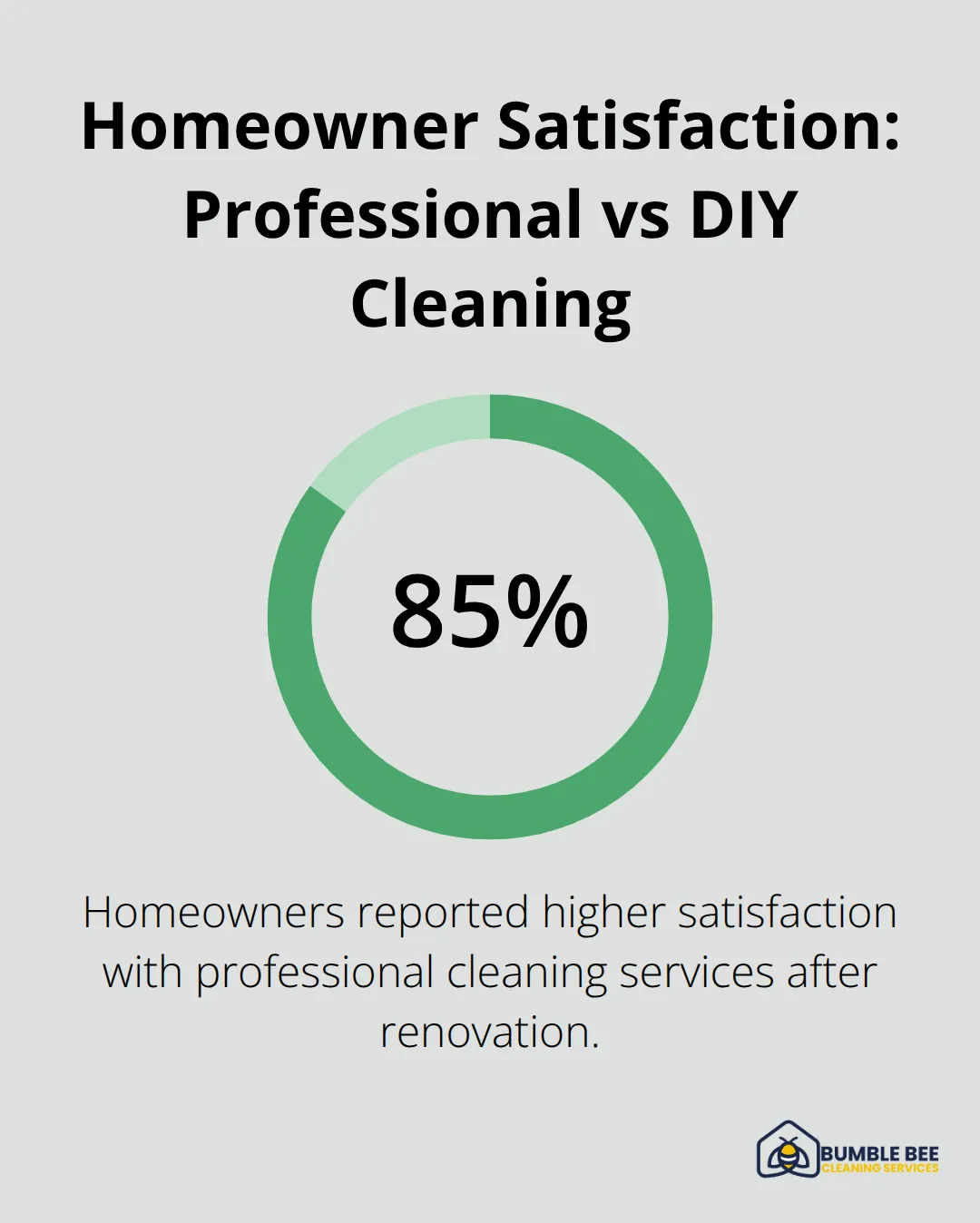 Chart showing 85% of homeowners reported higher satisfaction with professional cleaning services after renovation compared to DIY attempts - Post-renovation dust