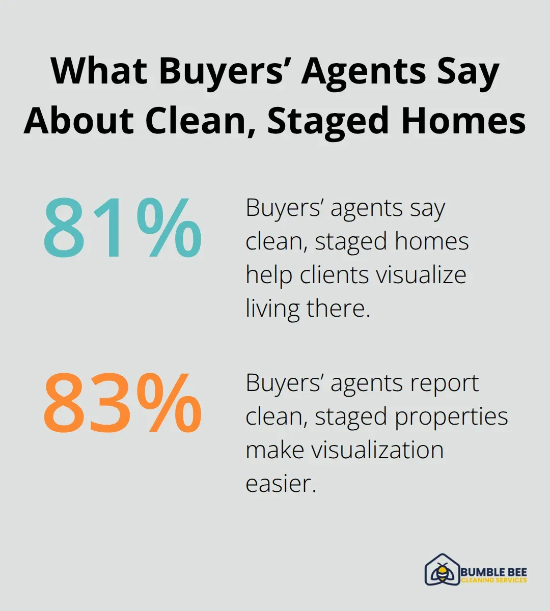Percentage of buyers’ agents who say cleanliness and staging improve buyer visualization
