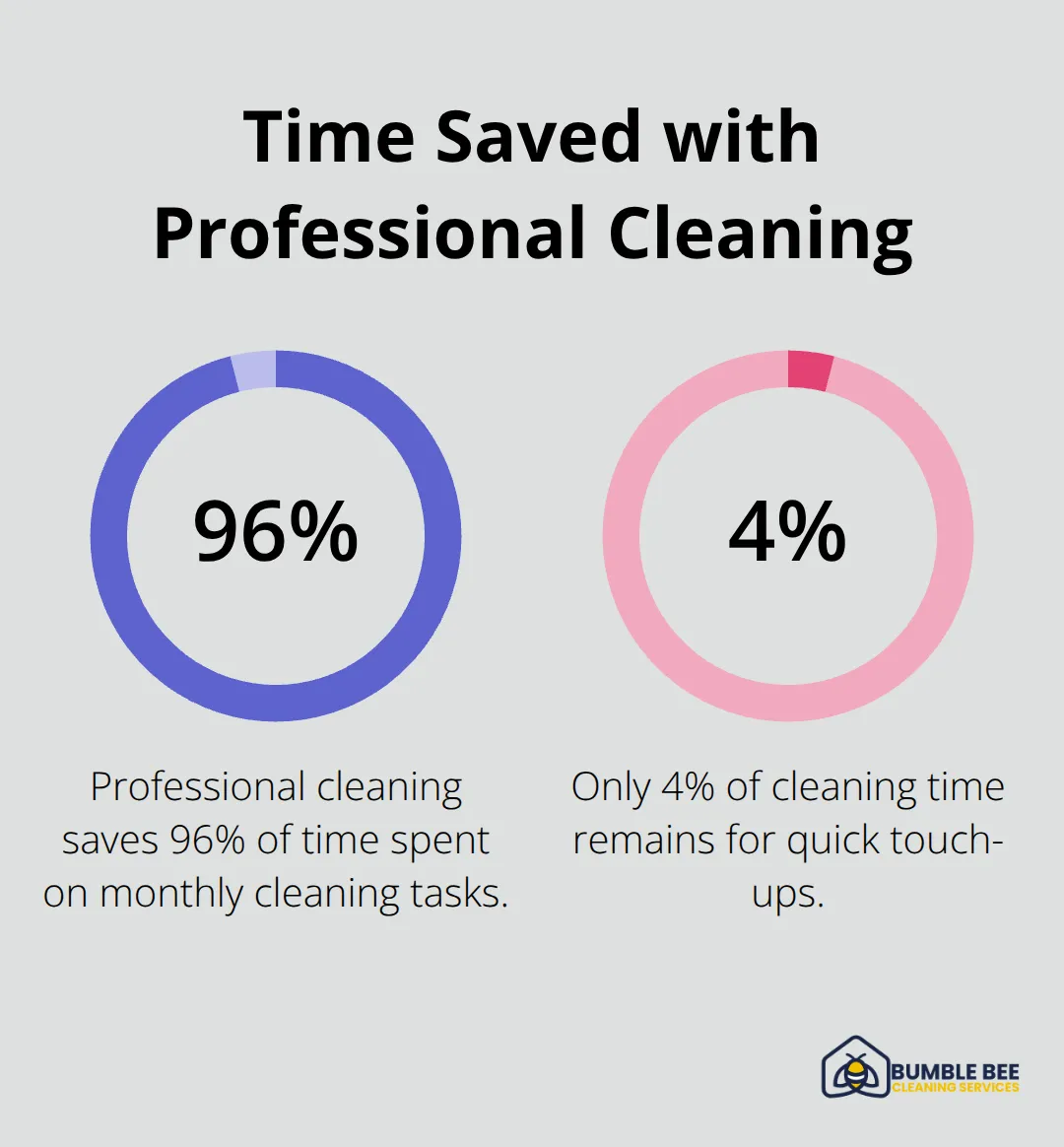 Chart showing percentage of time saved with professional cleaning services