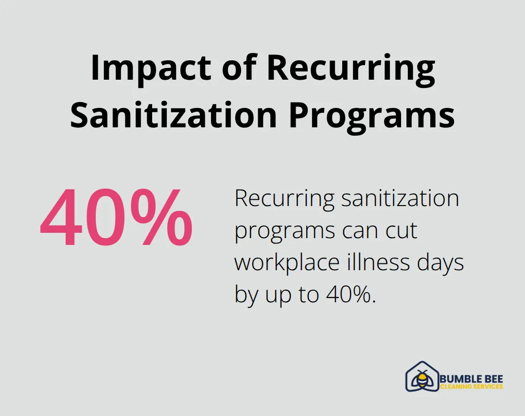 Chart showing that recurring sanitization programs can reduce workplace illness days by up to 40%