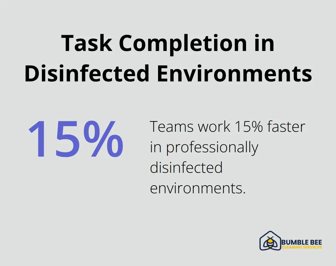 Chart illustrating that teams complete tasks 15% faster in professionally disinfected environments