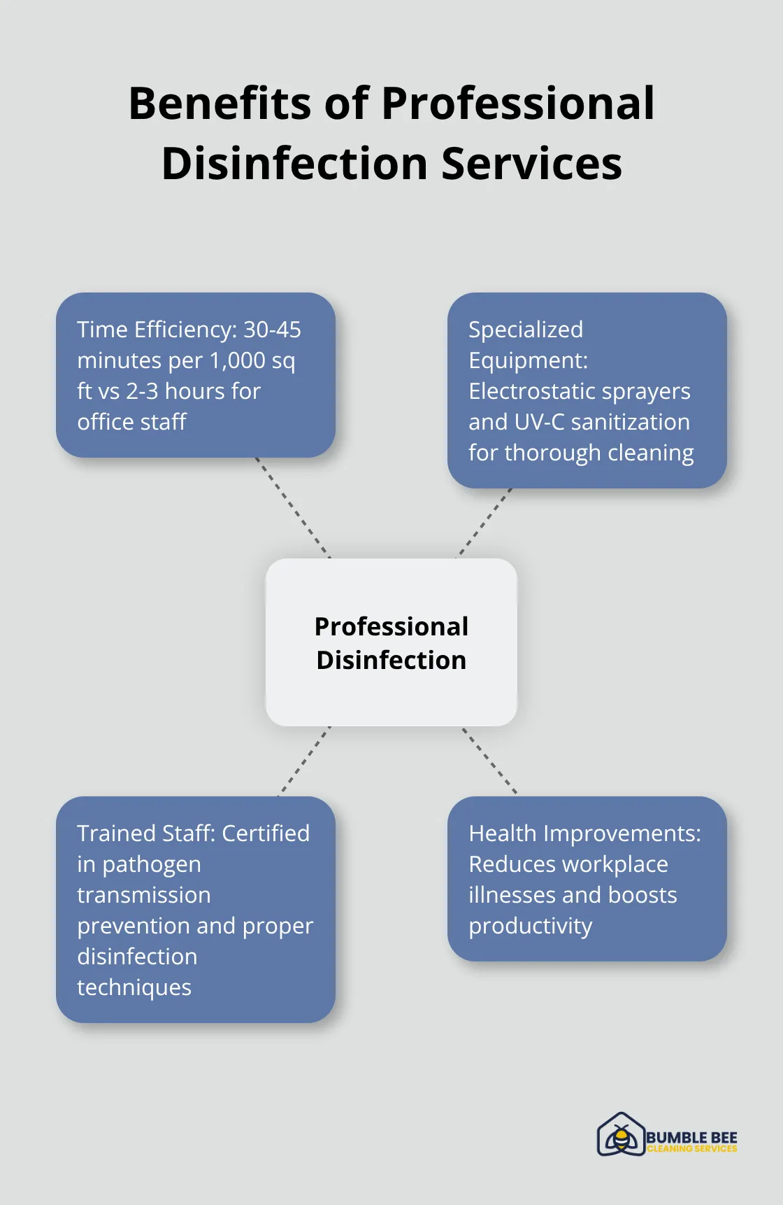 Hub and spoke chart showcasing the key benefits of professional disinfection services - Recurring sanitization