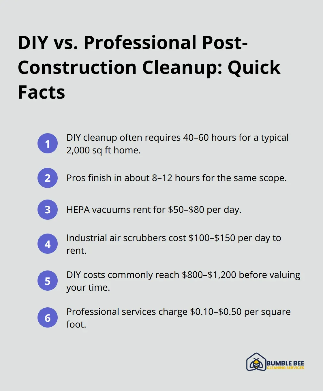 Compact list comparing DIY and professional post-construction cleanup time and costs - Renovation aftermath