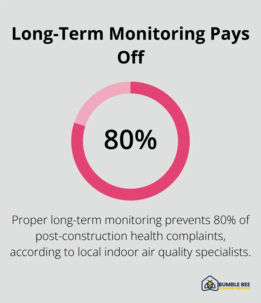 Percentage of post-construction health complaints prevented with proper long-term monitoring