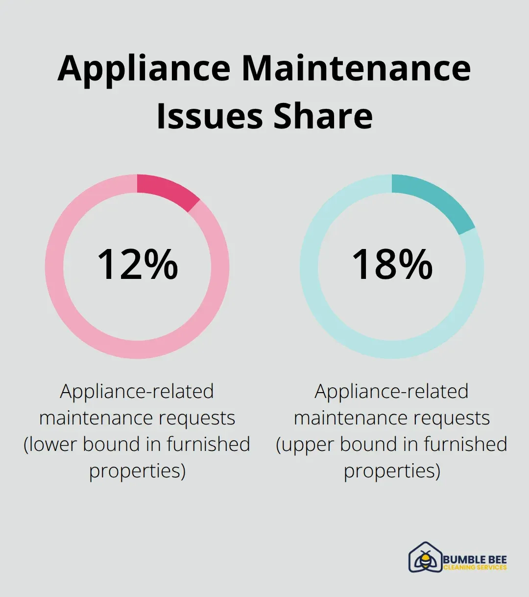 Percent range of appliance-related maintenance requests in furnished rentals