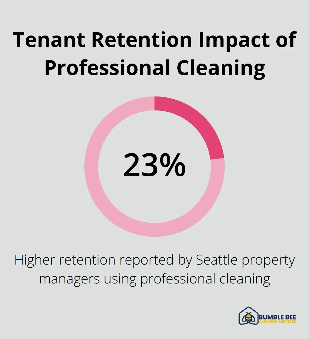 Percentage showing retention rate increase from professional cleaning - Tenant satisfaction