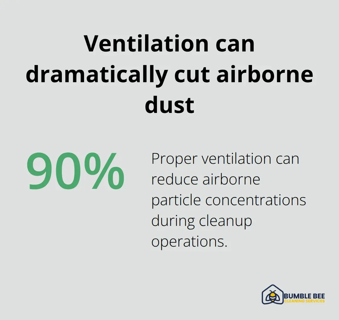 Percentage showing reduction in airborne particles with proper ventilation during cleanup - Attic cleaning