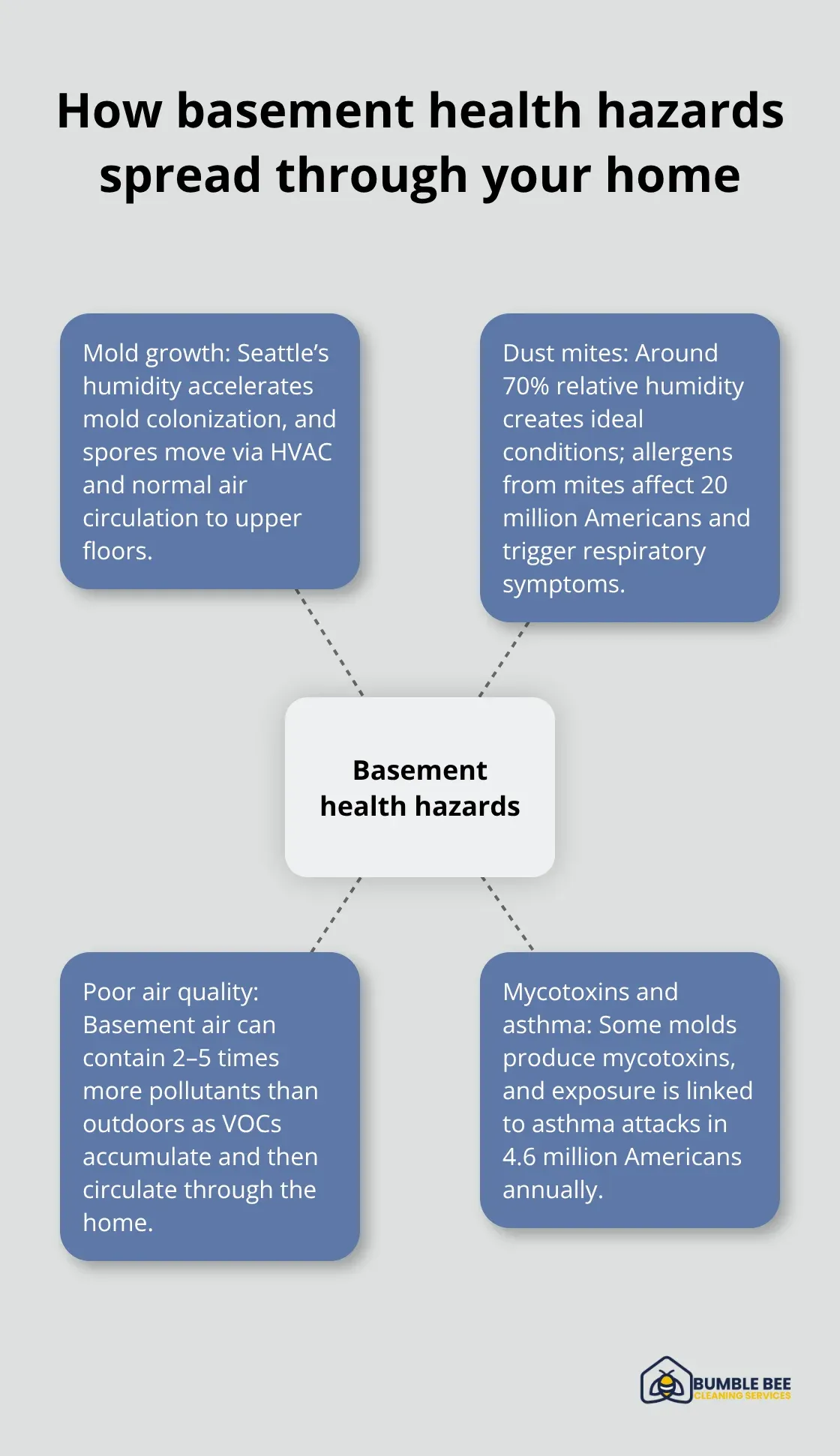 Hub-and-spoke showing mold, dust mites, and poor air quality pathways from basements into living spaces - Basement cleaning