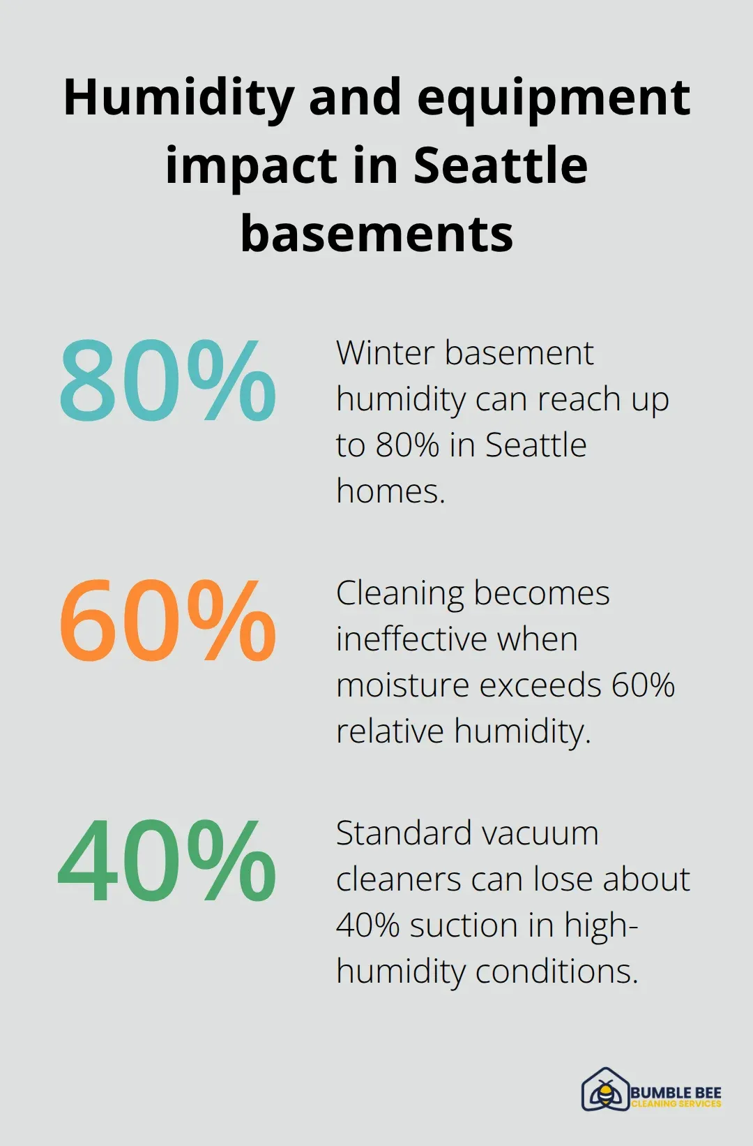 Percentage chart showing humidity levels, cleaning threshold, and vacuum performance in damp basements