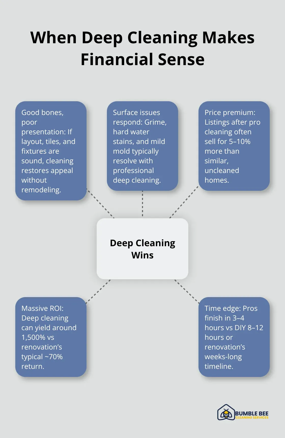 Hub-and-spoke showing scenarios and benefits where deep cleaning beats renovation for Seattle sellers