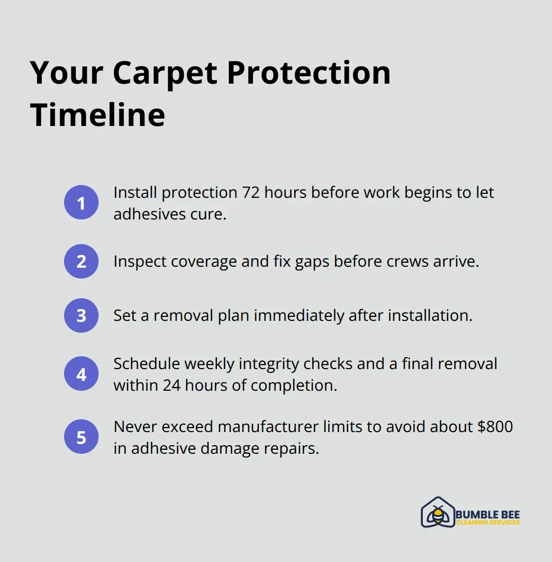 Step-by-step timeline to install, monitor, and remove carpet protection during construction