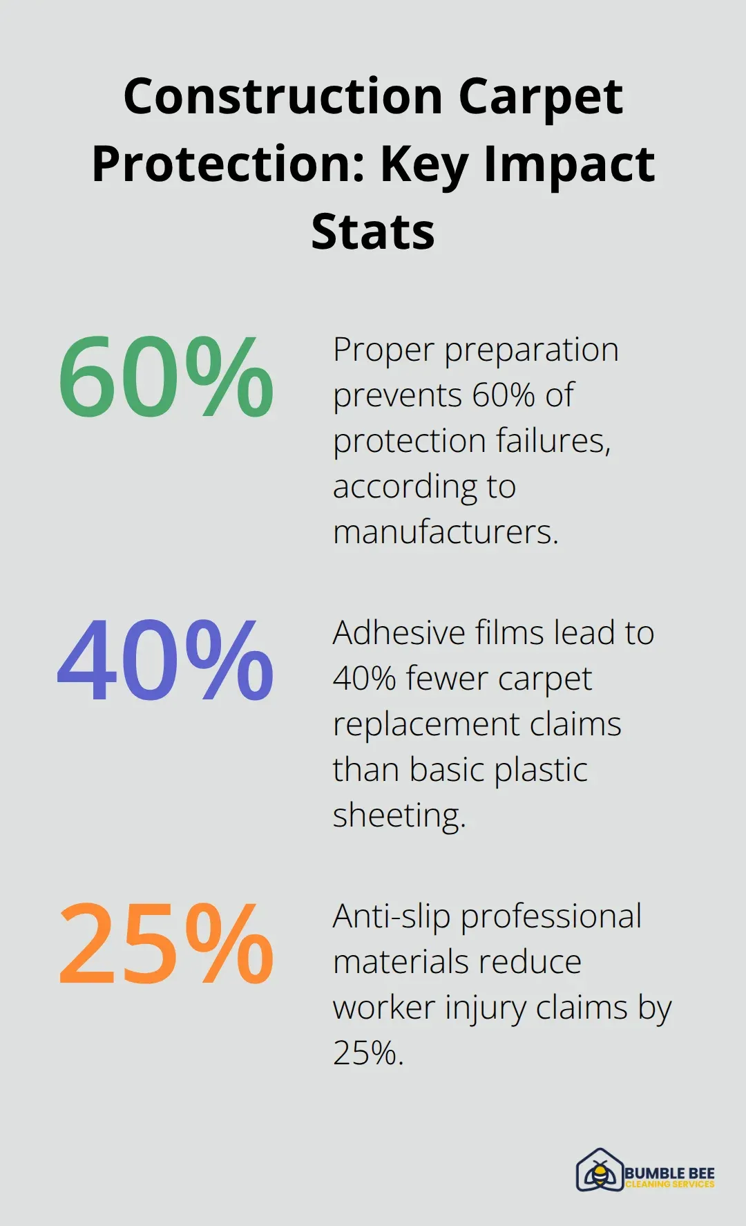 Percentage impacts of preparation, materials, and safety on carpet protection outcomes