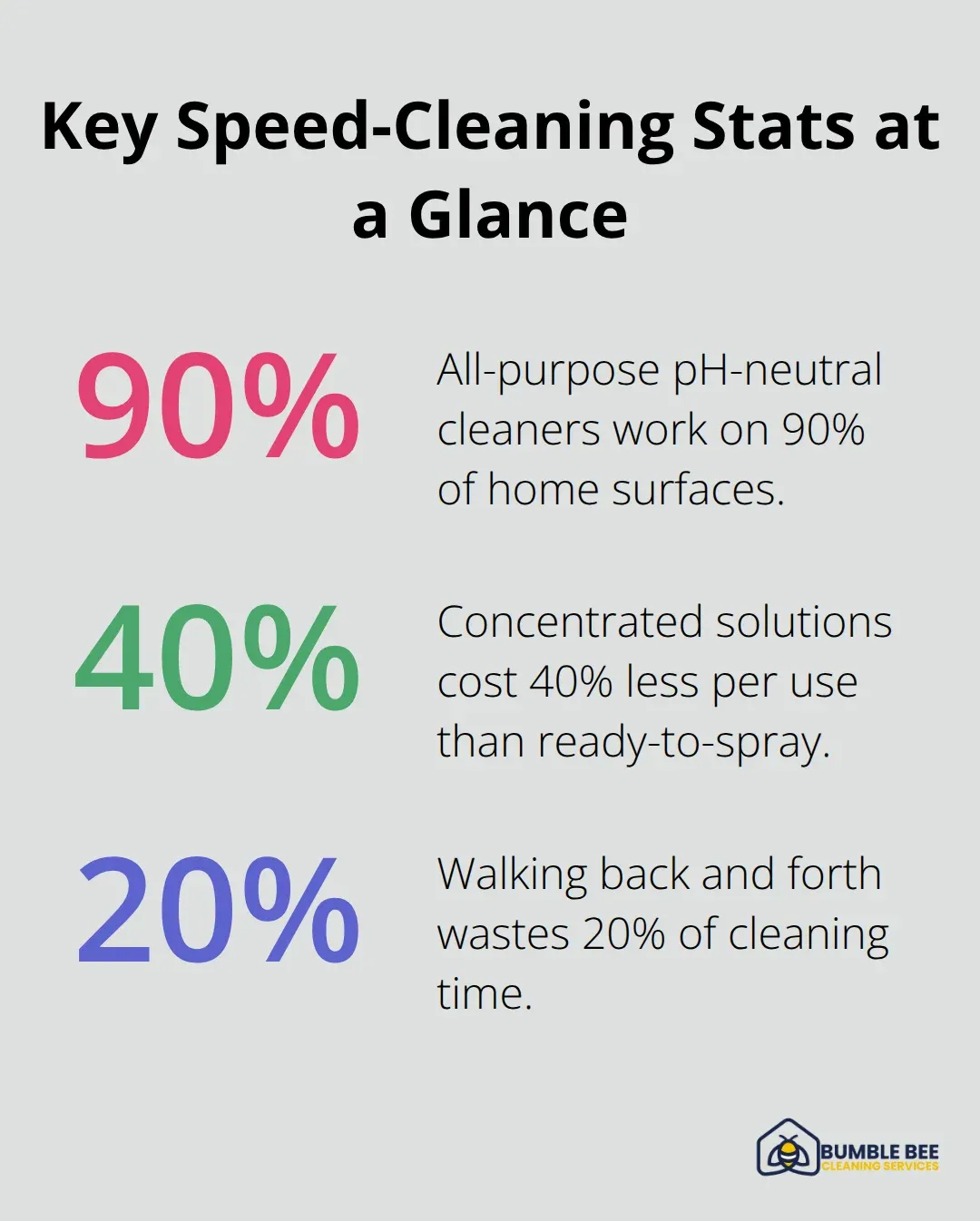 Infographic showing 90% surface coverage by pH-neutral cleaners, 40% cost savings with concentrates, and 20% time wasted by back-and-forth trips.