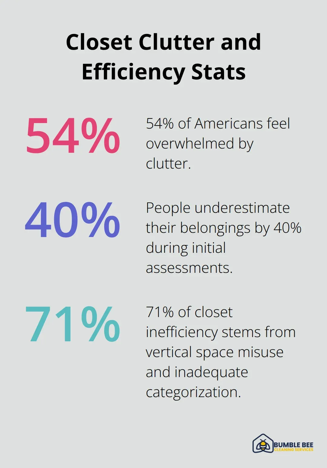 Key closet organization statistics about clutter overwhelm, item underestimation, and sources of inefficiency.