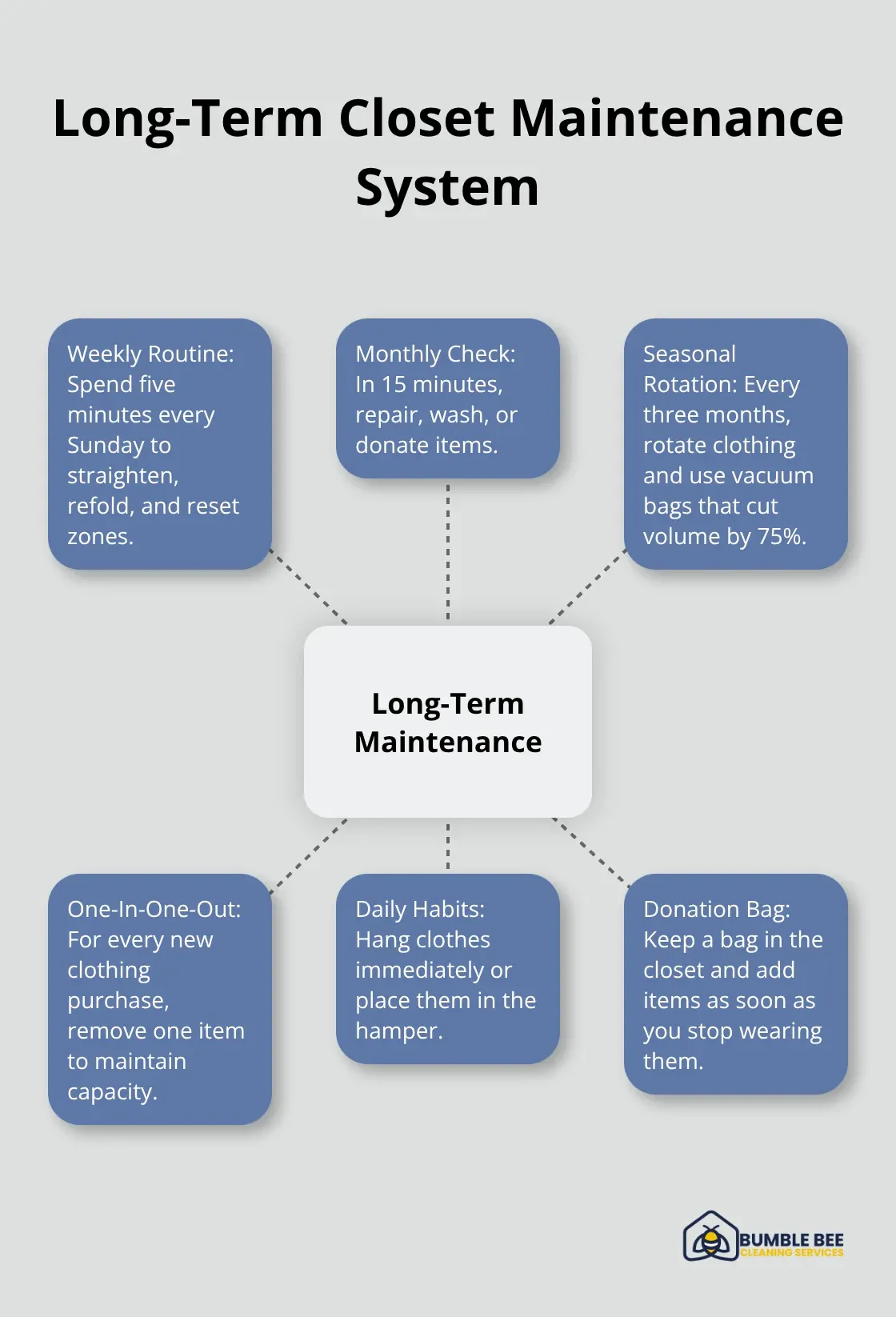 Hub-and-spoke diagram of weekly, monthly, seasonal, and daily strategies to keep closets organized. - Closet organization