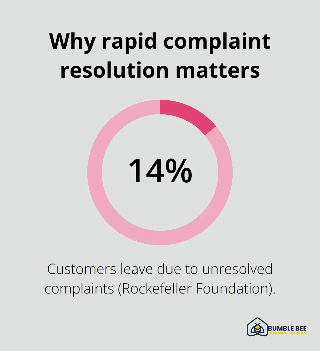 Share of customers who leave due to unresolved complaints - Commercial janitorial