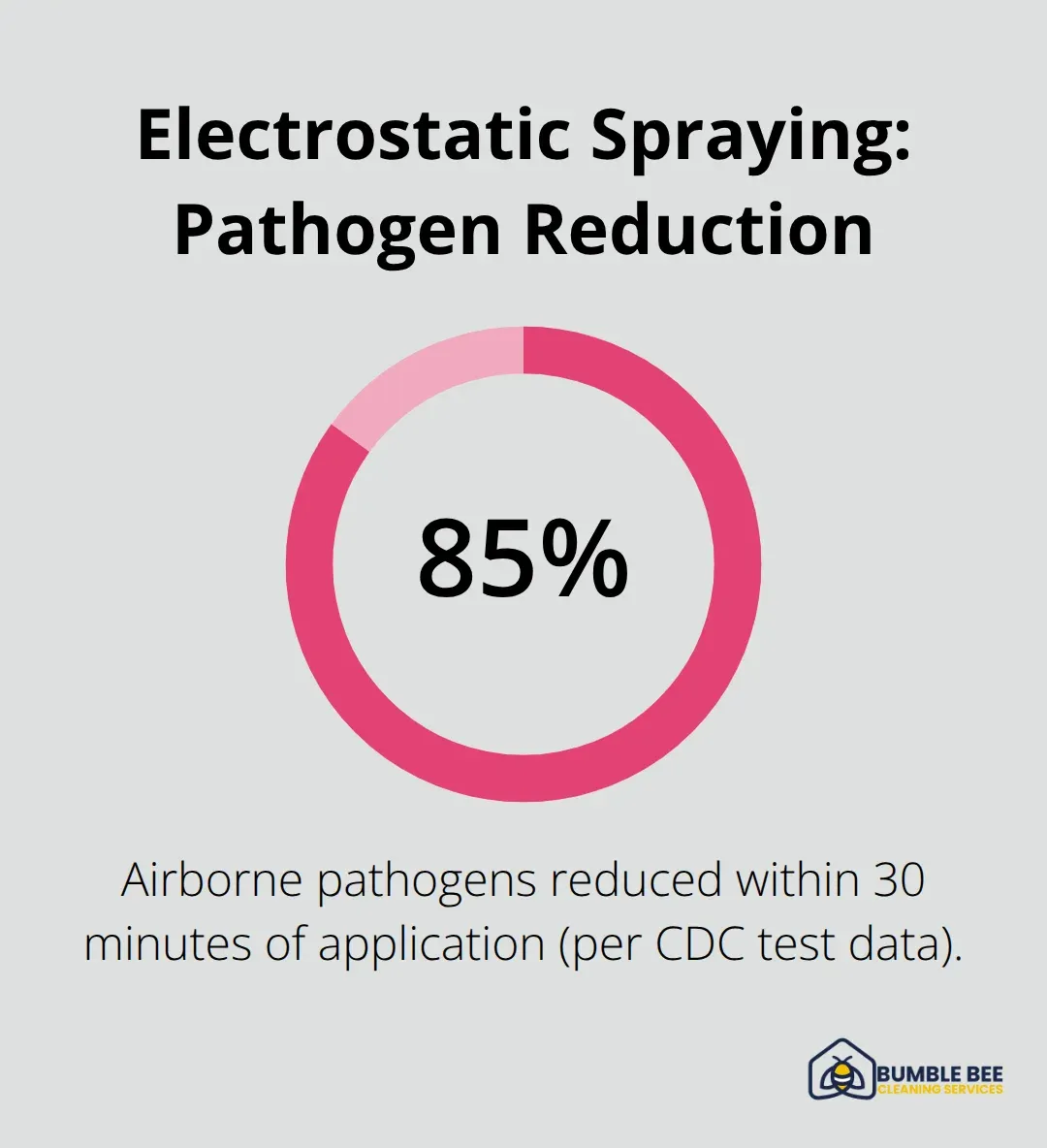 Percentage chart showing pathogen reduction from electrostatic disinfection - Commercial sanitization