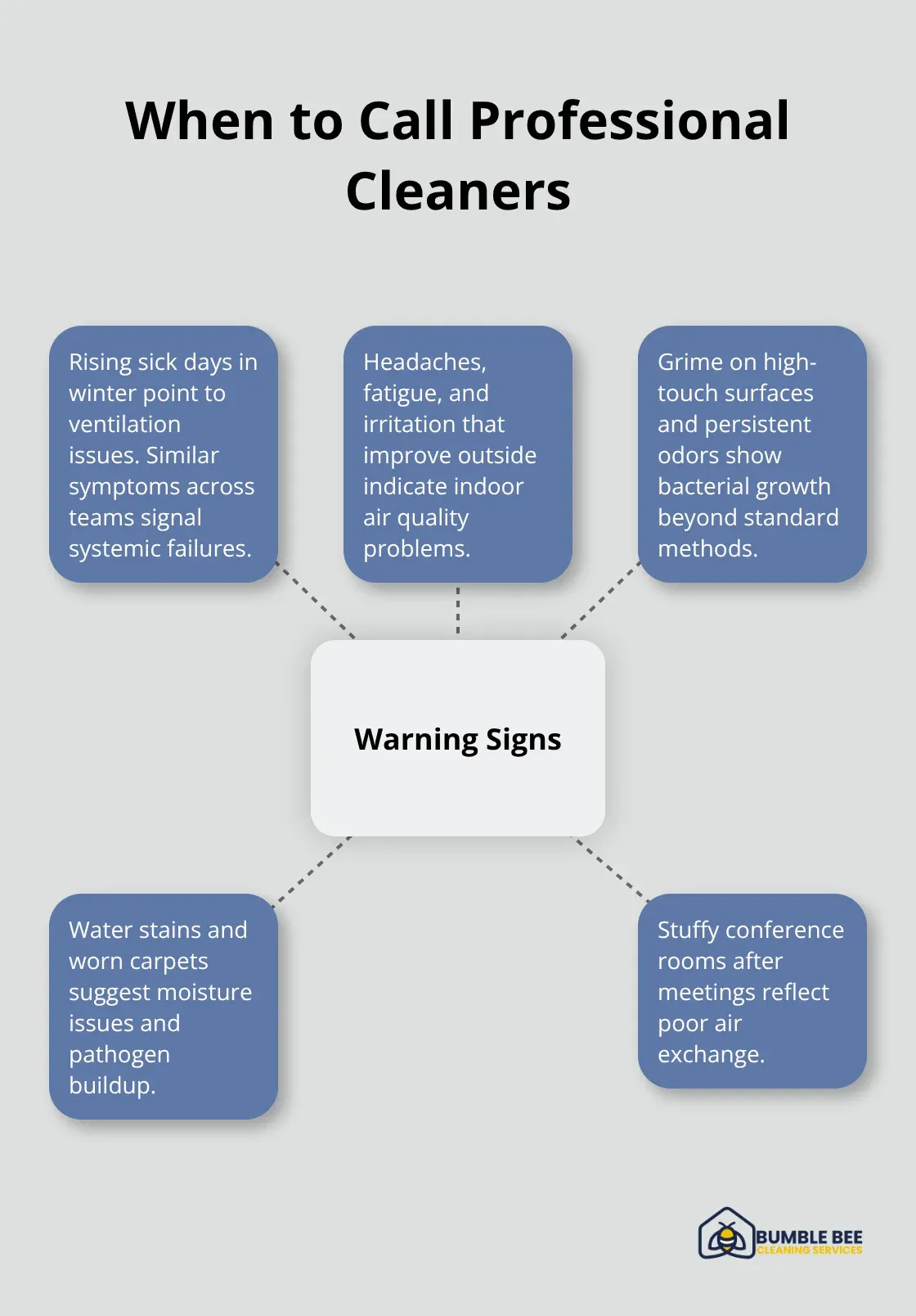 Hub-and-spoke chart showing key warning signs your workplace needs professional cleaning