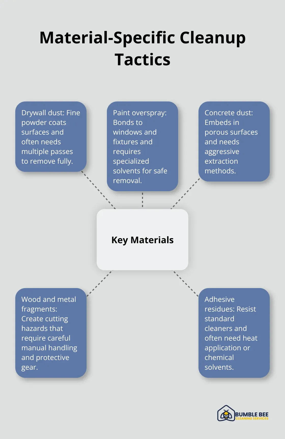 Central cleanup concept with spokes for drywall dust, paint overspray, concrete dust, wood/metal fragments, and adhesive residues.