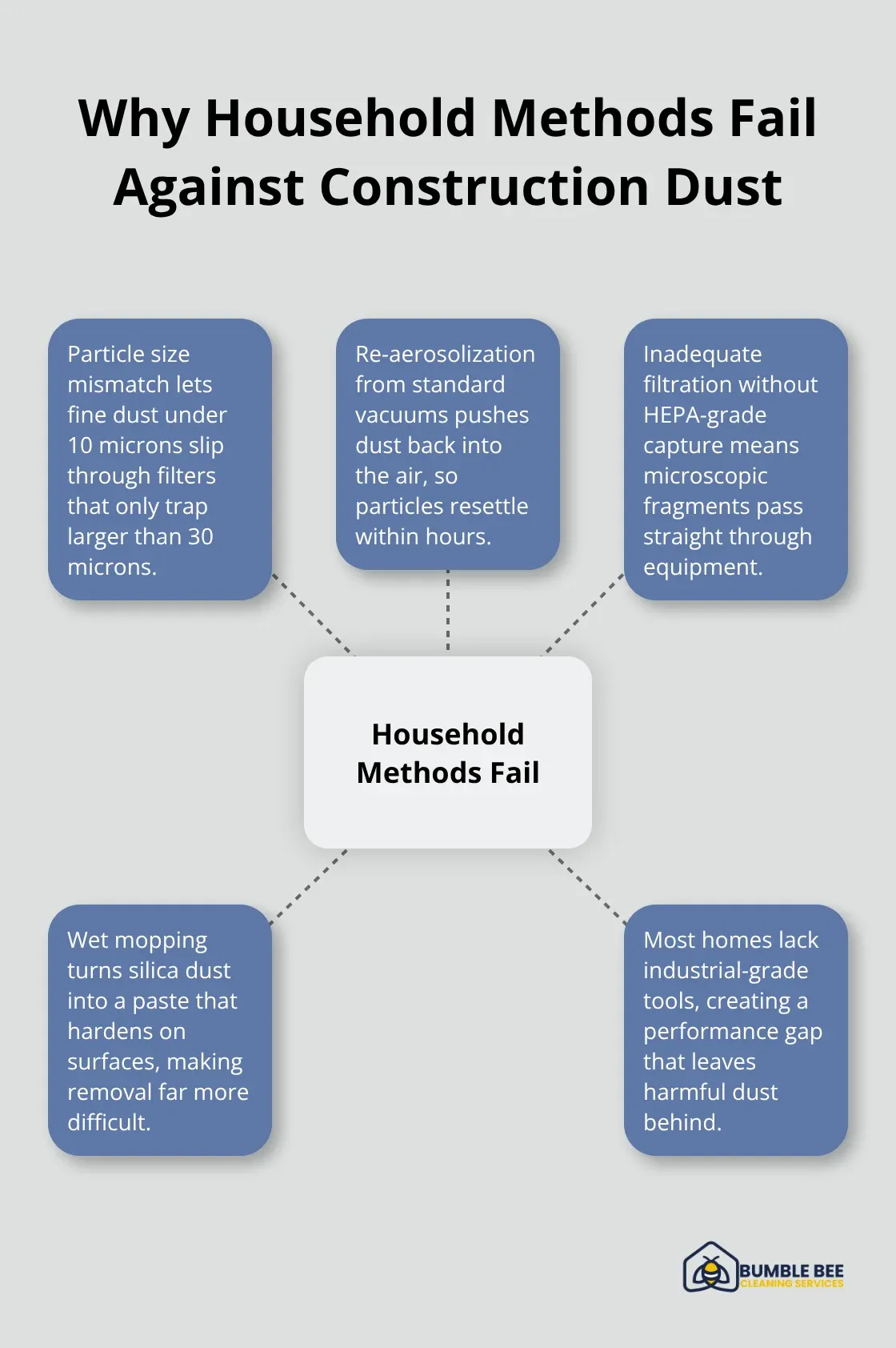 Reasons standard cleaning tools fail with post-construction dust in U.S. homes
