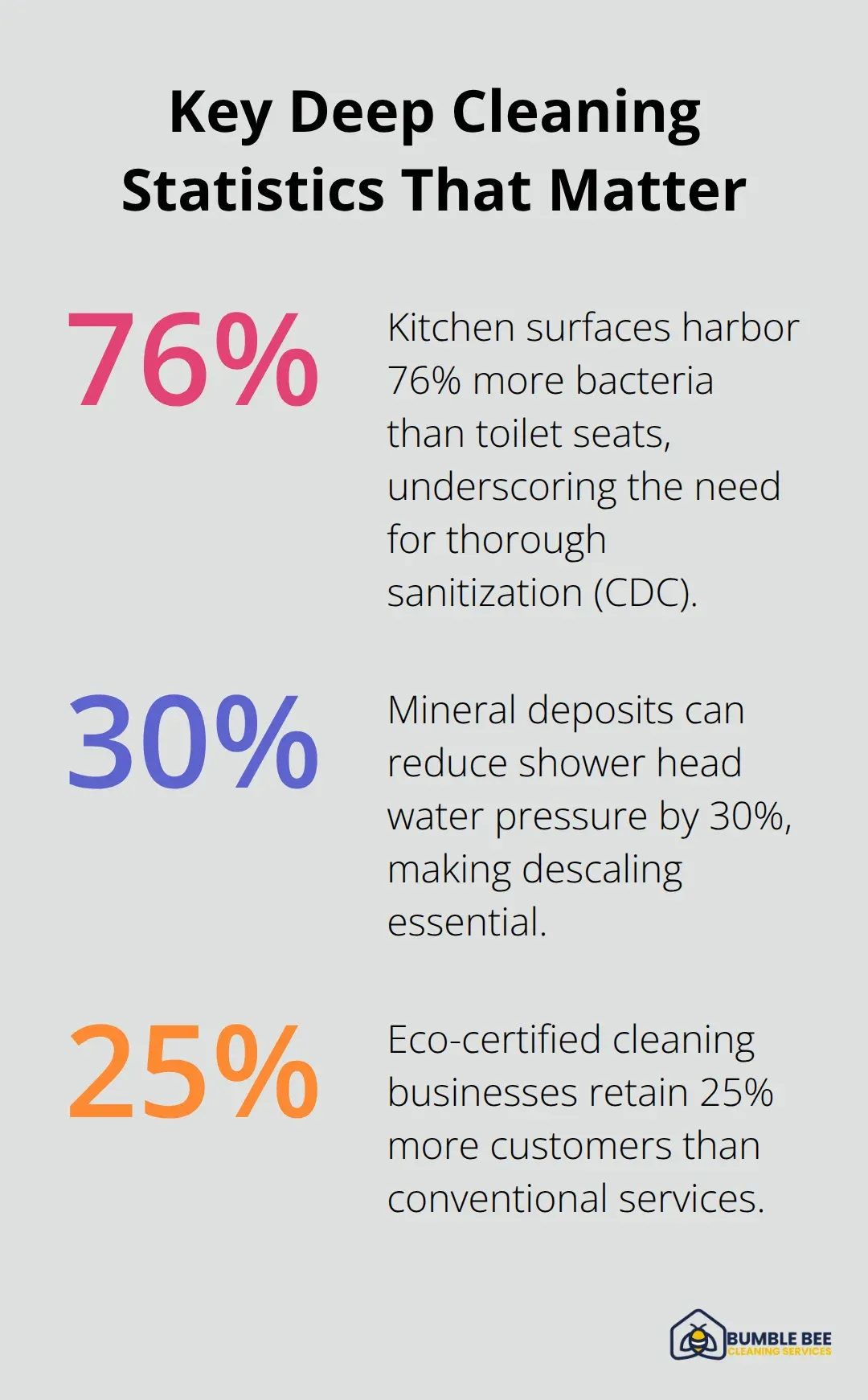 Chart showing key deep cleaning statistics for Seattle homeowners