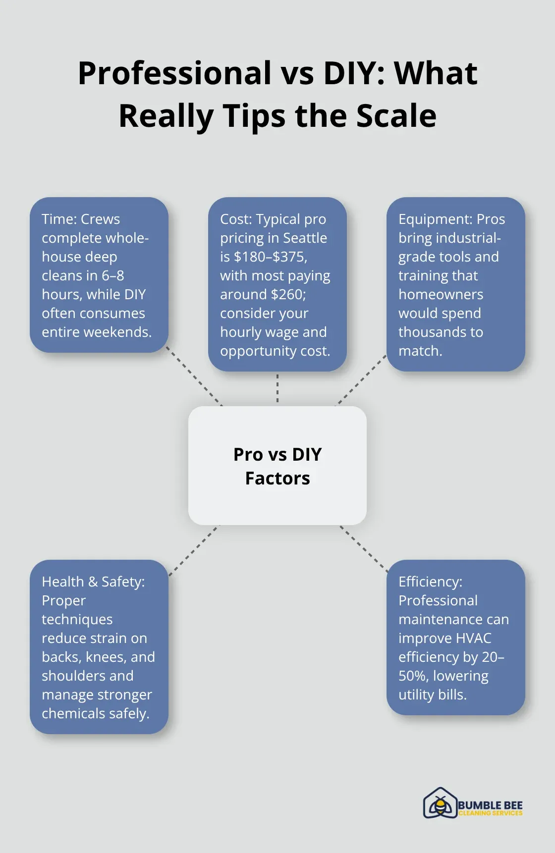 Hub-and-spoke chart comparing key factors in professional versus DIY deep cleaning - Deep clean checklist