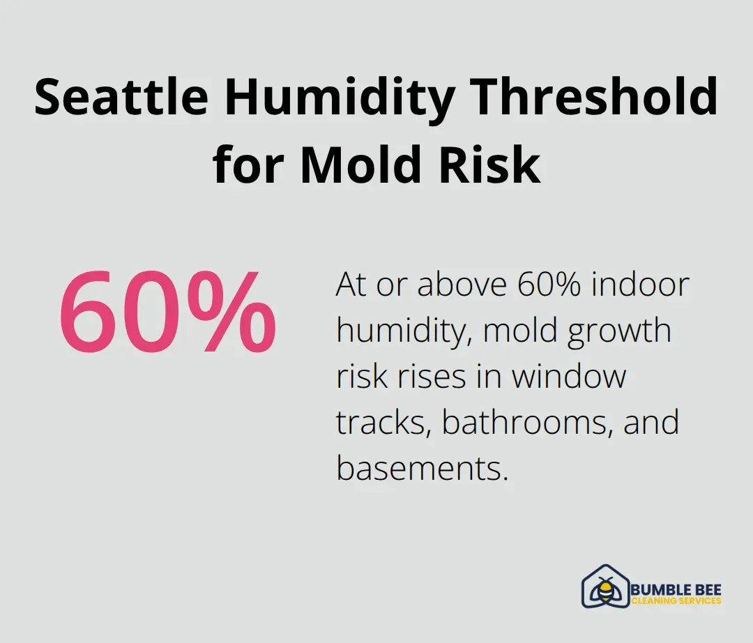 Humidity level that increases mold risk in Seattle homes