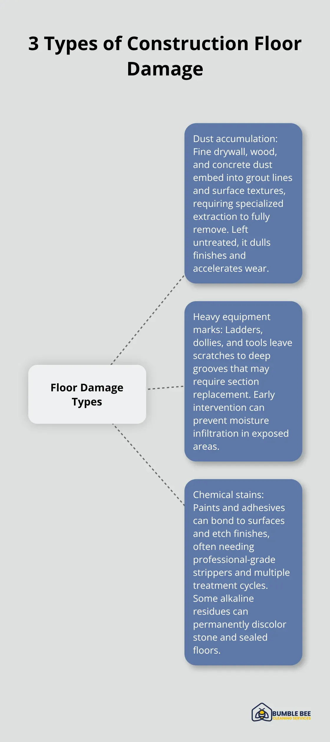 Hub-and-spoke diagram showing dust accumulation, heavy equipment marks, and chemical stains as primary construction floor damage types.