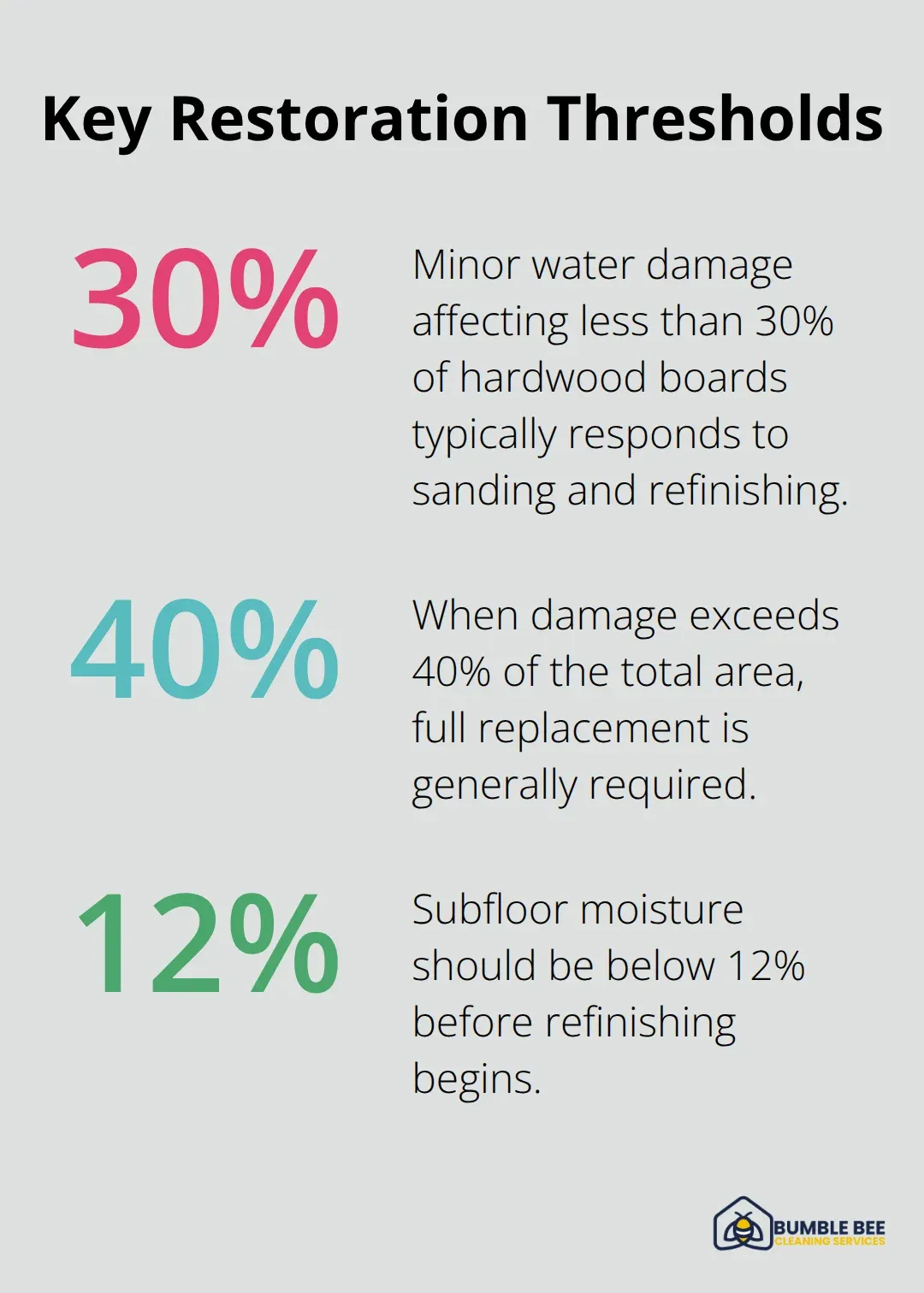 Percentage chart highlighting thresholds that guide floor restoration vs. replacement decisions.