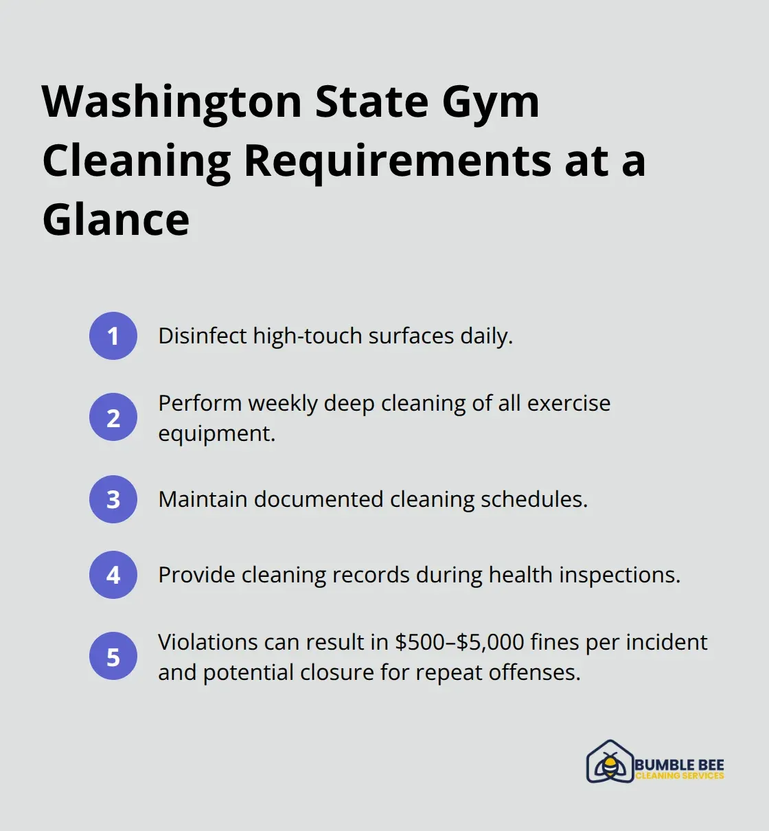 Key Washington State gym cleaning requirements and penalties summarized.