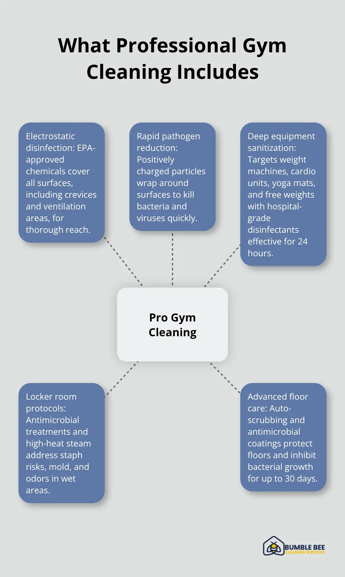 Core components of professional gym cleaning services visualized.