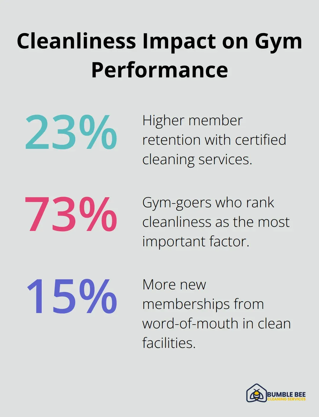 Percentages showing how cleanliness affects gym retention and growth.