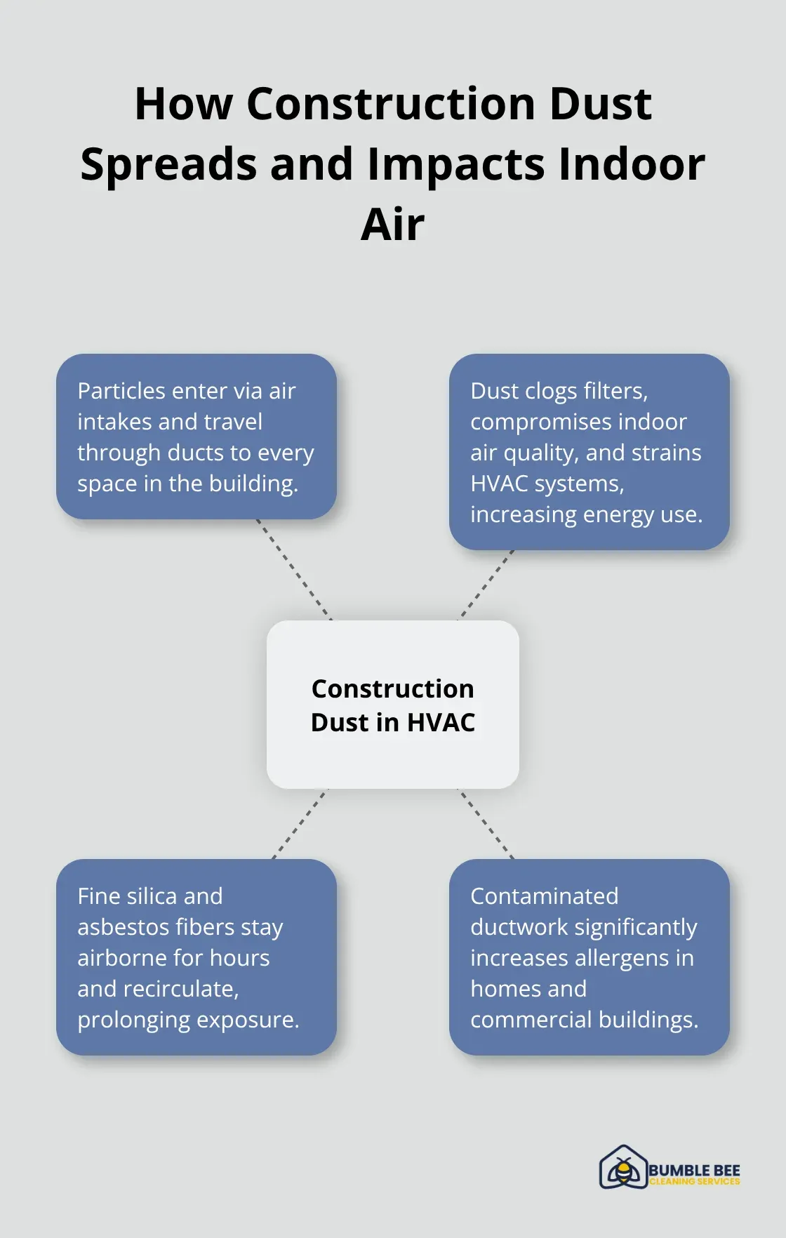 Hub-and-spoke showing how construction dust moves through HVAC and affects air quality. - HVAC cleaning