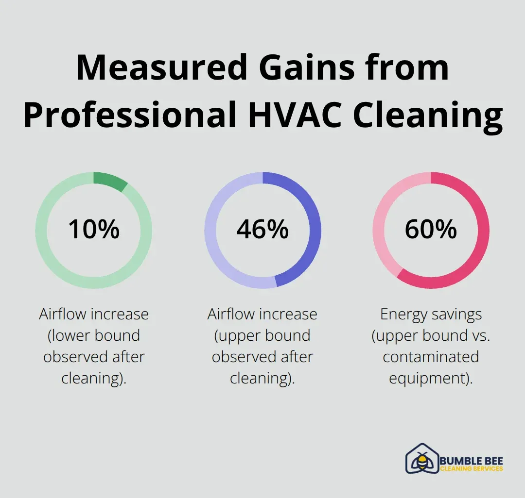 Percentage improvements in airflow and energy savings after professional cleaning. - HVAC cleaning