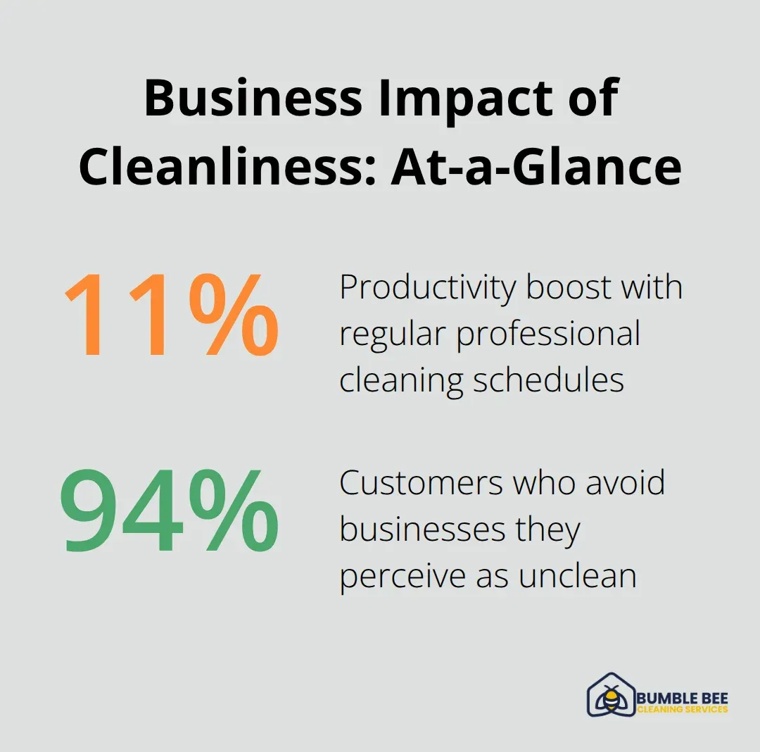 Two key percentages showing productivity gains and customer behavior related to cleanliness in U.S. workplaces - Janitorial training