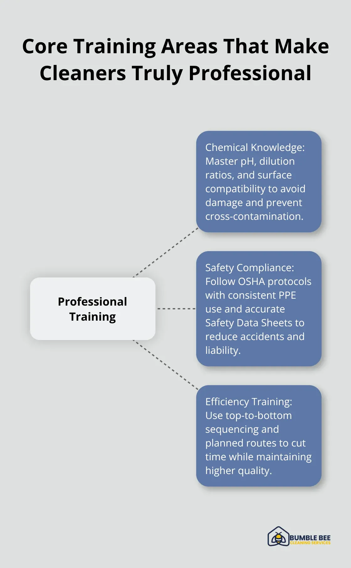 Hub-and-spoke showing chemical knowledge, safety compliance, and efficiency training for cleaning staff